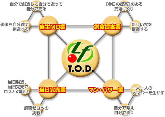 T.O.D. 2
