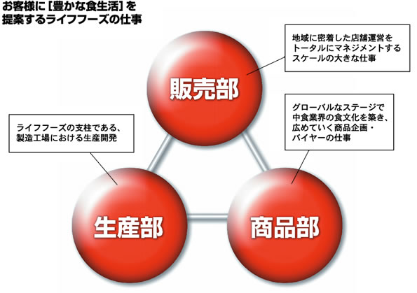 販売部・商品部・生産部